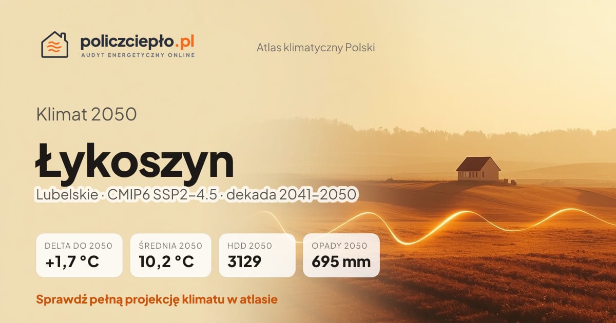 Klimat Łykoszyn w 2050 (Lubelskie) - infografika: średnia roczna +1,7°C cieplej niż 1991-2020, 3129 HDD, opady 695 mm rocznie (scenariusz SSP2-4.5)