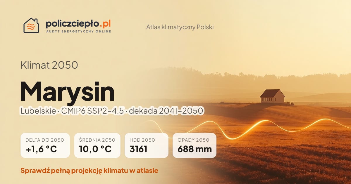 Klimat Marysin w 2050 (Lubelskie) - infografika: średnia roczna +1,6°C cieplej niż 1991-2020, 3161 HDD, opady 688 mm rocznie (scenariusz SSP2-4.5)