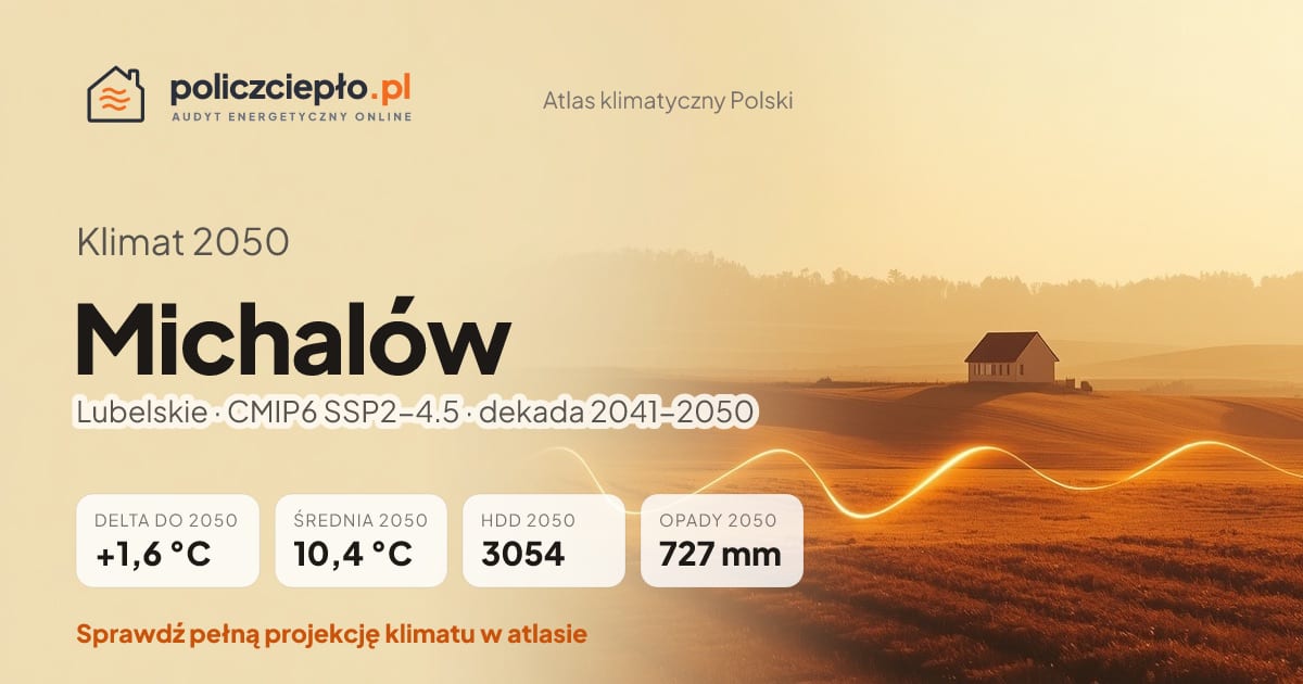 Klimat Michalów w 2050 (Lubelskie) - infografika: średnia roczna +1,6°C cieplej niż 1991-2020, 3054 HDD, opady 727 mm rocznie (scenariusz SSP2-4.5)