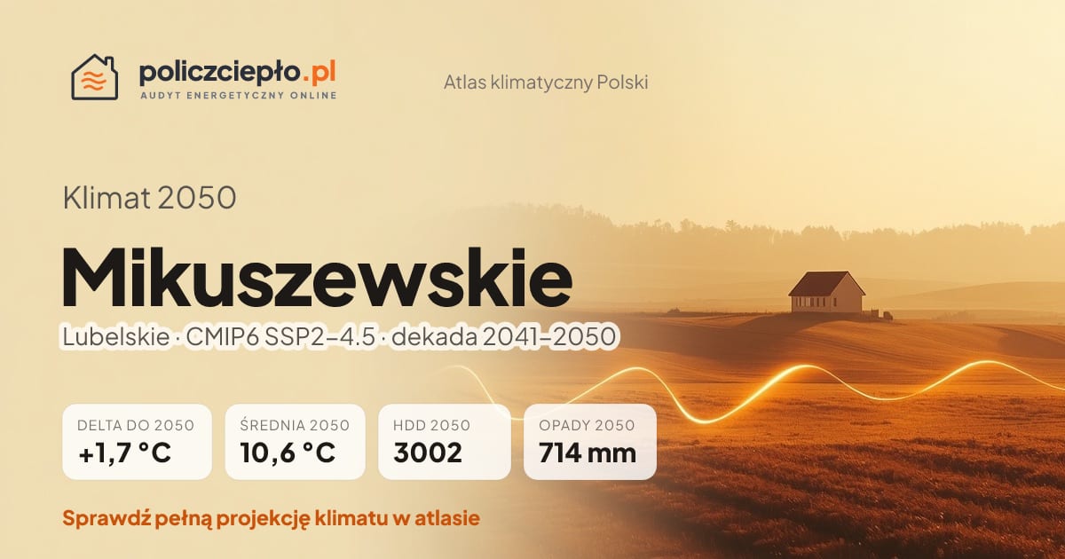 Klimat Mikuszewskie w 2050 (Lubelskie) - infografika: średnia roczna +1,7°C cieplej niż 1991-2020, 3002 HDD, opady 714 mm rocznie (scenariusz SSP2-4.5)