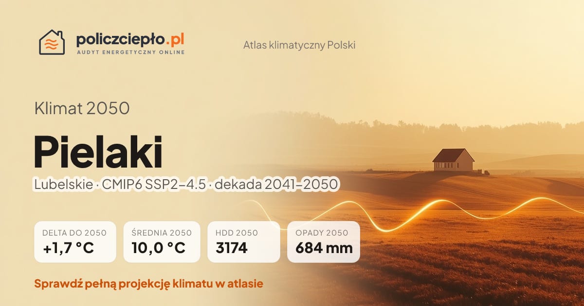 Klimat Pielaki w 2050 (Lubelskie) - infografika: średnia roczna +1,7°C cieplej niż 1991-2020, 3174 HDD, opady 684 mm rocznie (scenariusz SSP2-4.5)