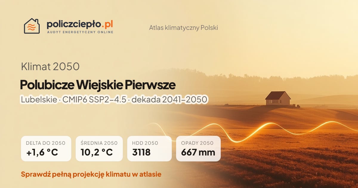 Klimat Polubicze Wiejskie Pierwsze w 2050 (Lubelskie) - infografika: średnia roczna +1,6°C cieplej niż 1991-2020, 3118 HDD, opady 667 mm rocznie (scenariusz SSP2-4.5)