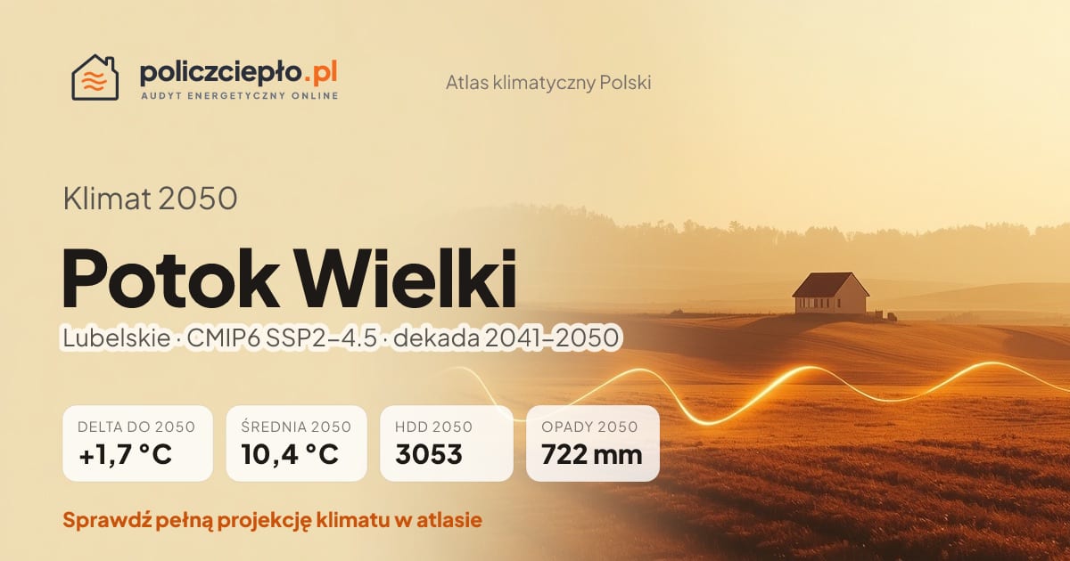 Klimat Potok Wielki w 2050 (Lubelskie) - infografika: średnia roczna +1,7°C cieplej niż 1991-2020, 3053 HDD, opady 722 mm rocznie (scenariusz SSP2-4.5)
