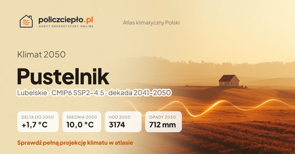 Klimat Pustelnik w 2050 (Lubelskie) - infografika: średnia roczna +1,7°C cieplej niż 1991-2020, 3174 HDD, opady 712 mm rocznie (scenariusz SSP2-4.5)