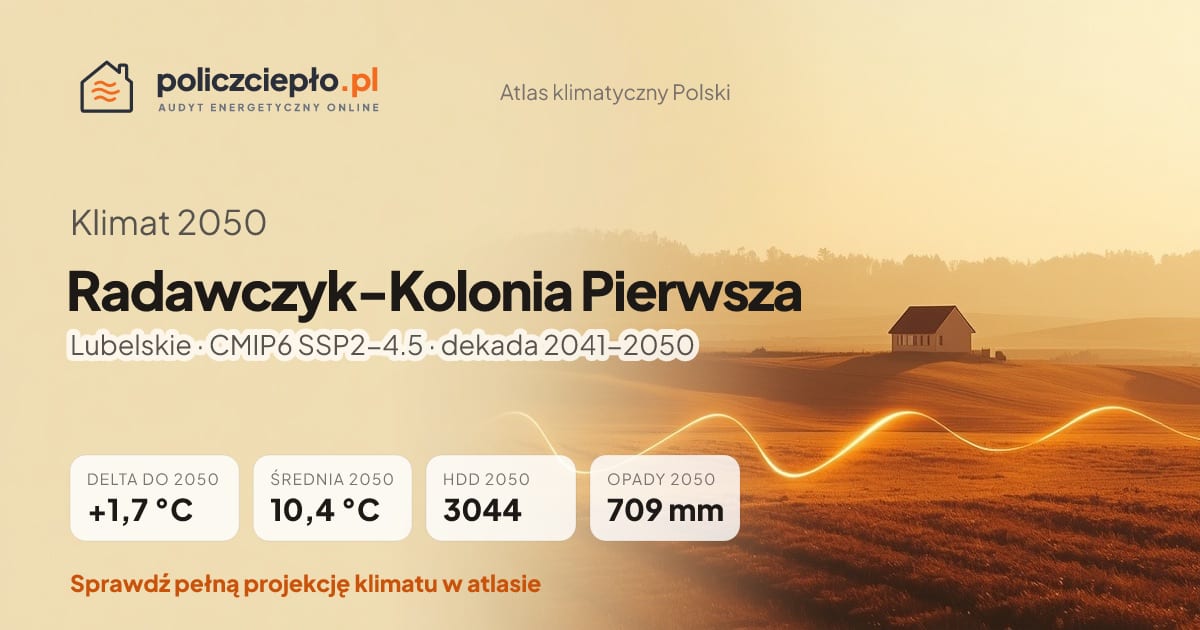 Klimat Radawczyk-Kolonia Pierwsza w 2050 (Lubelskie) - infografika: średnia roczna +1,7°C cieplej niż 1991-2020, 3044 HDD, opady 709 mm rocznie (scenariusz SSP2-4.5)