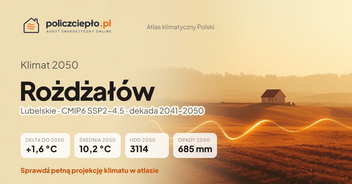 Klimat Rożdżałów w 2050 (Lubelskie) - infografika: średnia roczna +1,6°C cieplej niż 1991-2020, 3114 HDD, opady 685 mm rocznie (scenariusz SSP2-4.5)