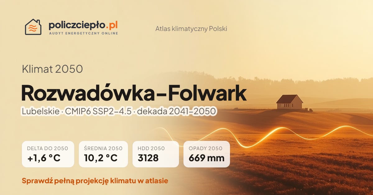 Klimat Rozwadówka-Folwark w 2050 (Lubelskie) - infografika: średnia roczna +1,6°C cieplej niż 1991-2020, 3128 HDD, opady 669 mm rocznie (scenariusz SSP2-4.5)
