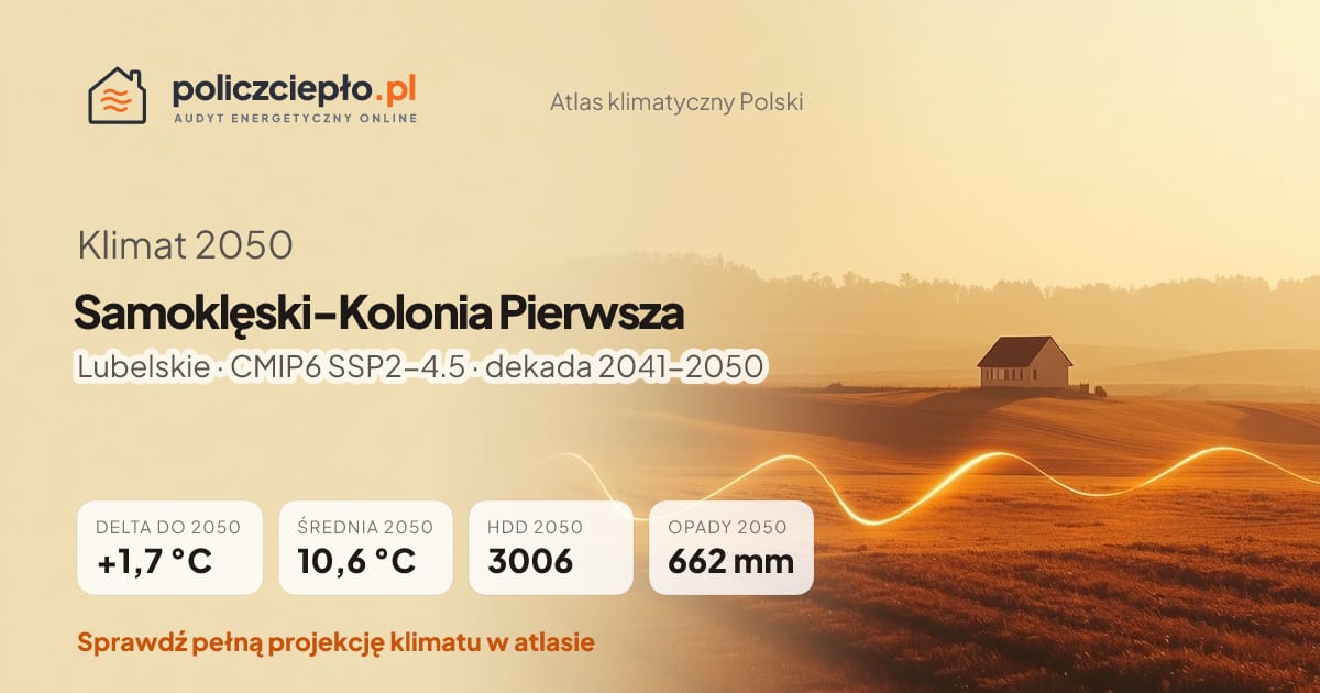Klimat Samoklęski-Kolonia Pierwsza w 2050 (Lubelskie) - infografika: średnia roczna +1,7°C cieplej niż 1991-2020, 3006 HDD, opady 662 mm rocznie (scenariusz SSP2-4.5)