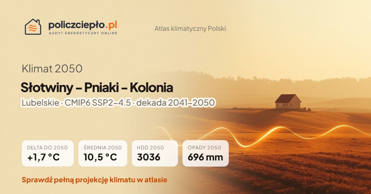 Klimat Słotwiny - Pniaki - Kolonia w 2050 (Lubelskie) - infografika: średnia roczna +1,7°C cieplej niż 1991-2020, 3036 HDD, opady 696 mm rocznie (scenariusz SSP2-4.5)