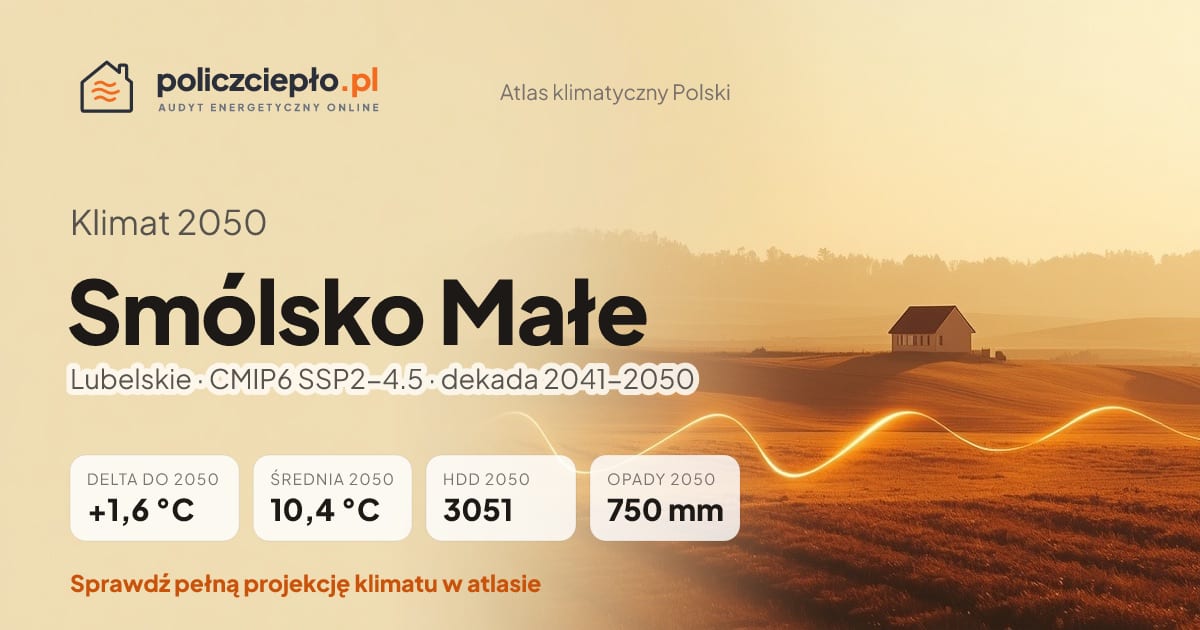 Klimat Smólsko Małe w 2050 (Lubelskie) - infografika: średnia roczna +1,6°C cieplej niż 1991-2020, 3051 HDD, opady 750 mm rocznie (scenariusz SSP2-4.5)