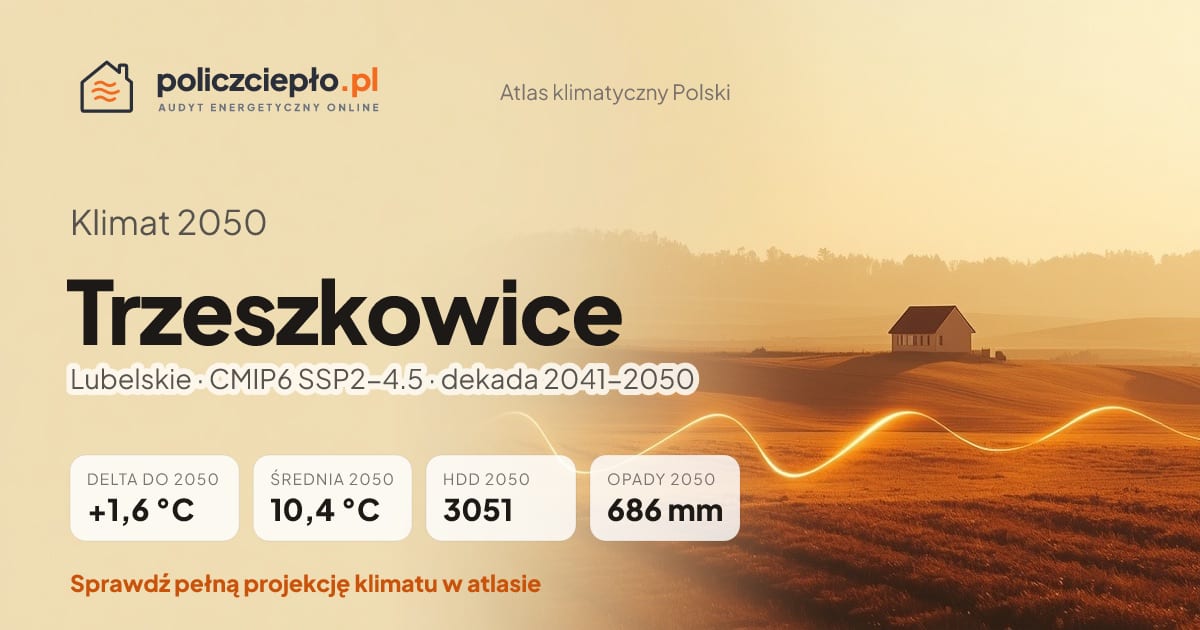 Klimat Trzeszkowice w 2050 (Lubelskie) - infografika: średnia roczna +1,6°C cieplej niż 1991-2020, 3051 HDD, opady 686 mm rocznie (scenariusz SSP2-4.5)