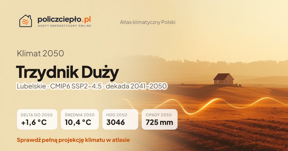 Klimat Trzydnik Duży w 2050 (Lubelskie) - infografika: średnia roczna +1,6°C cieplej niż 1991-2020, 3046 HDD, opady 725 mm rocznie (scenariusz SSP2-4.5)