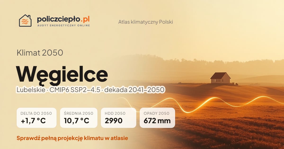 Klimat Węgielce w 2050 (Lubelskie) - infografika: średnia roczna +1,7°C cieplej niż 1991-2020, 2990 HDD, opady 672 mm rocznie (scenariusz SSP2-4.5)