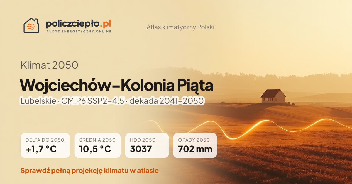 Klimat Wojciechów-Kolonia Piąta w 2050 (Lubelskie) - infografika: średnia roczna +1,7°C cieplej niż 1991-2020, 3037 HDD, opady 702 mm rocznie (scenariusz SSP2-4.5)
