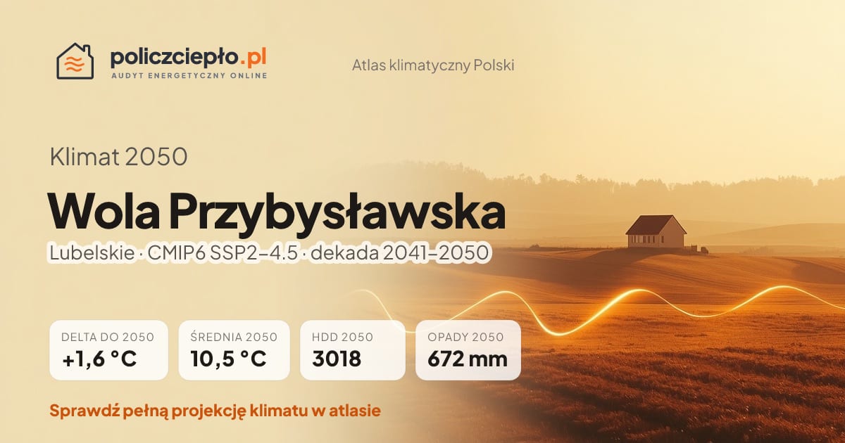 Klimat Wola Przybysławska w 2050 (Lubelskie) - infografika: średnia roczna +1,6°C cieplej niż 1991-2020, 3018 HDD, opady 672 mm rocznie (scenariusz SSP2-4.5)
