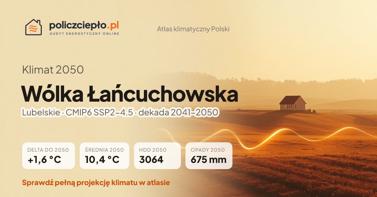 Klimat Wólka Łańcuchowska w 2050 (Lubelskie) - infografika: średnia roczna +1,6°C cieplej niż 1991-2020, 3064 HDD, opady 675 mm rocznie (scenariusz SSP2-4.5)