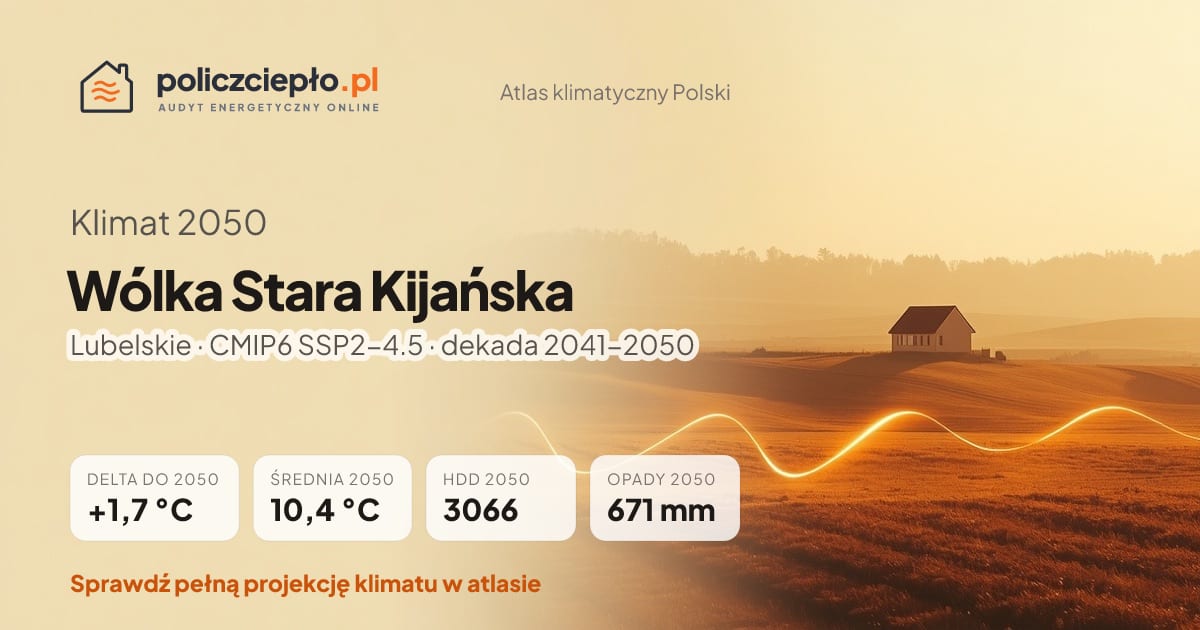 Klimat Wólka Stara Kijańska w 2050 (Lubelskie) - infografika: średnia roczna +1,7°C cieplej niż 1991-2020, 3066 HDD, opady 671 mm rocznie (scenariusz SSP2-4.5)