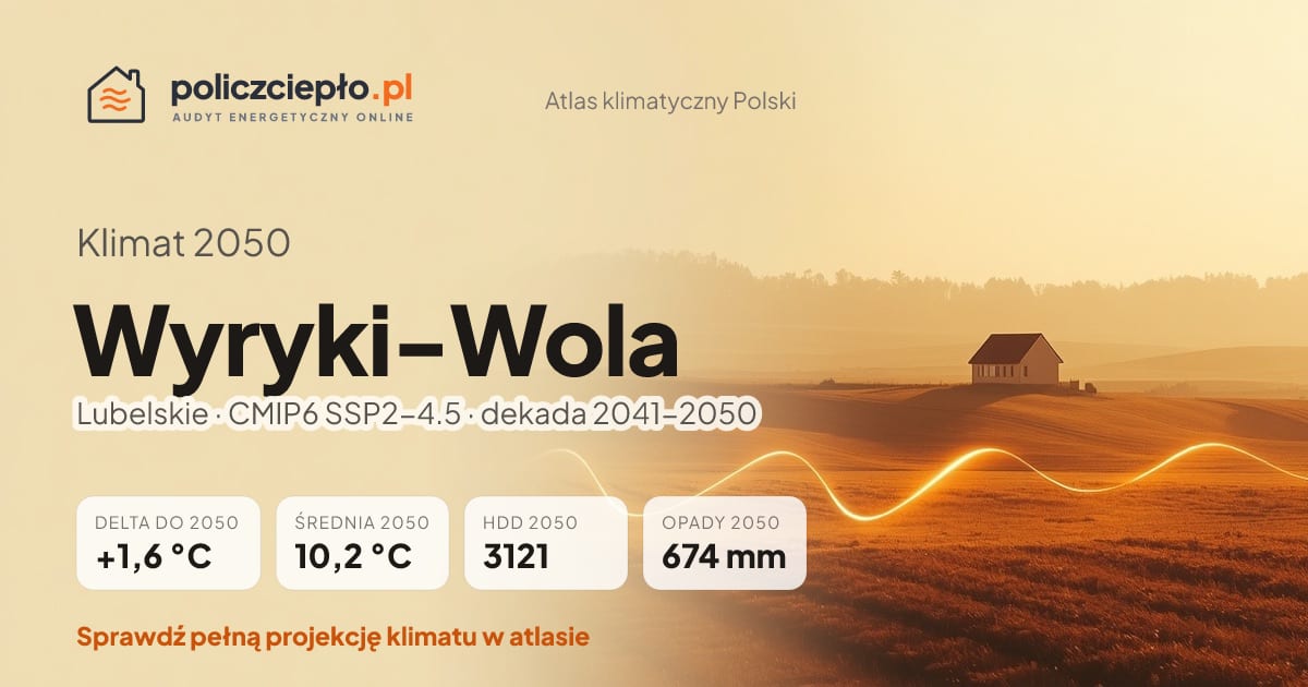 Klimat Wyryki-Wola w 2050 (Lubelskie) - infografika: średnia roczna +1,6°C cieplej niż 1991-2020, 3121 HDD, opady 674 mm rocznie (scenariusz SSP2-4.5)
