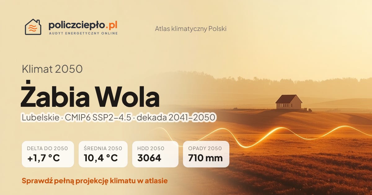 Klimat Żabia Wola w 2050 (Lubelskie) - infografika: średnia roczna +1,7°C cieplej niż 1991-2020, 3064 HDD, opady 710 mm rocznie (scenariusz SSP2-4.5)