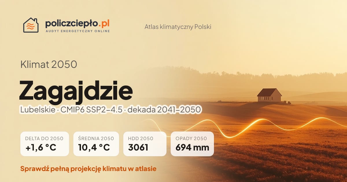 Klimat Zagajdzie w 2050 (Lubelskie) - infografika: średnia roczna +1,6°C cieplej niż 1991-2020, 3061 HDD, opady 694 mm rocznie (scenariusz SSP2-4.5)