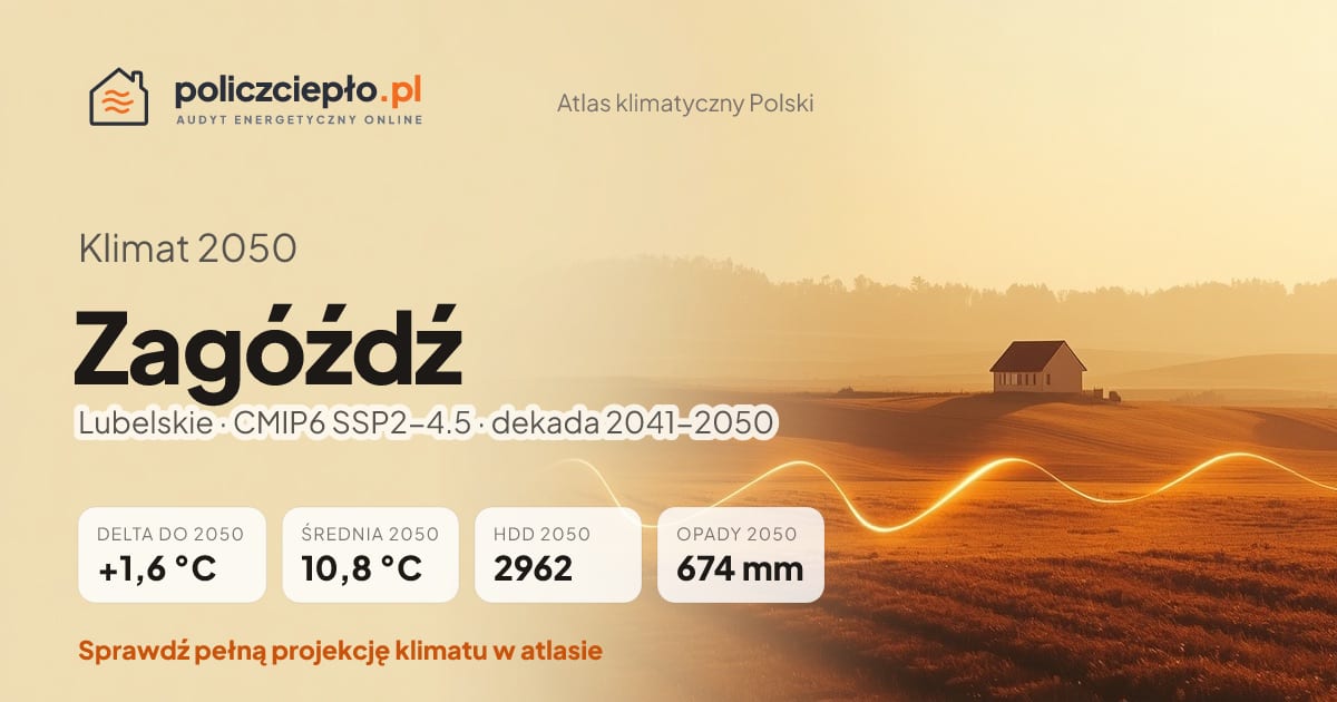 Klimat Zagóźdź w 2050 (Lubelskie) - infografika: średnia roczna +1,6°C cieplej niż 1991-2020, 2962 HDD, opady 674 mm rocznie (scenariusz SSP2-4.5)