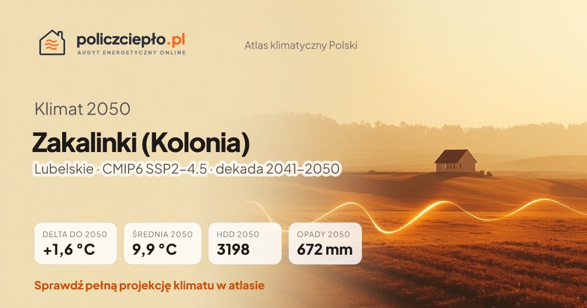 Klimat Zakalinki (Kolonia) w 2050 (Lubelskie) - infografika: średnia roczna +1,6°C cieplej niż 1991-2020, 3198 HDD, opady 672 mm rocznie (scenariusz SSP2-4.5)