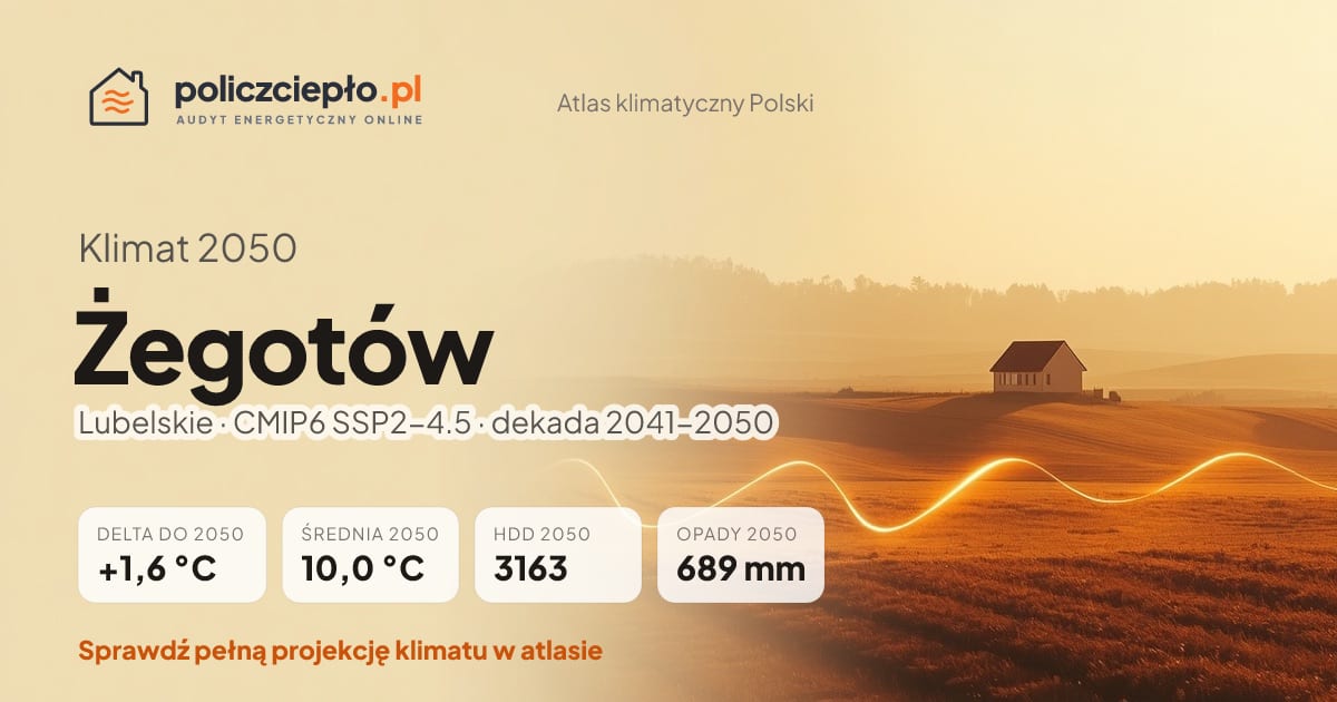 Klimat Żegotów w 2050 (Lubelskie) - infografika: średnia roczna +1,6°C cieplej niż 1991-2020, 3163 HDD, opady 689 mm rocznie (scenariusz SSP2-4.5)