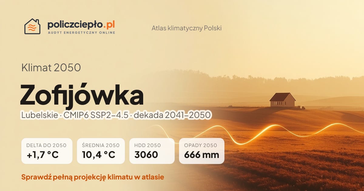 Klimat Zofijówka w 2050 (Lubelskie) - infografika: średnia roczna +1,7°C cieplej niż 1991-2020, 3060 HDD, opady 666 mm rocznie (scenariusz SSP2-4.5)