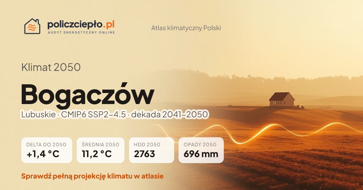 Klimat Bogaczów w 2050 (Lubuskie) - infografika: średnia roczna +1,4°C cieplej niż 1991-2020, 2763 HDD, opady 696 mm rocznie (scenariusz SSP2-4.5)