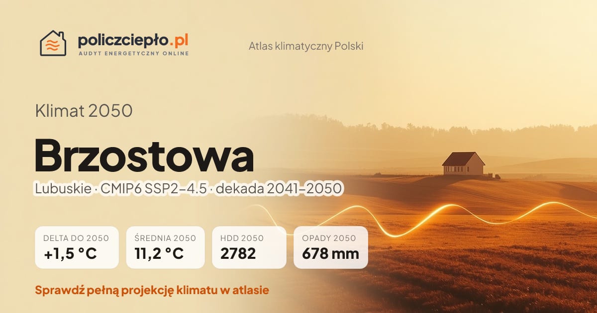 Klimat Brzostowa w 2050 (Lubuskie) - infografika: średnia roczna +1,5°C cieplej niż 1991-2020, 2782 HDD, opady 678 mm rocznie (scenariusz SSP2-4.5)