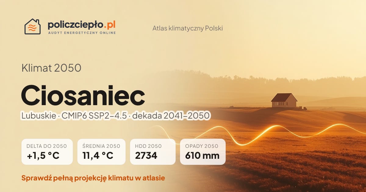 Klimat Ciosaniec w 2050 (Lubuskie) - infografika: średnia roczna +1,5°C cieplej niż 1991-2020, 2734 HDD, opady 610 mm rocznie (scenariusz SSP2-4.5)