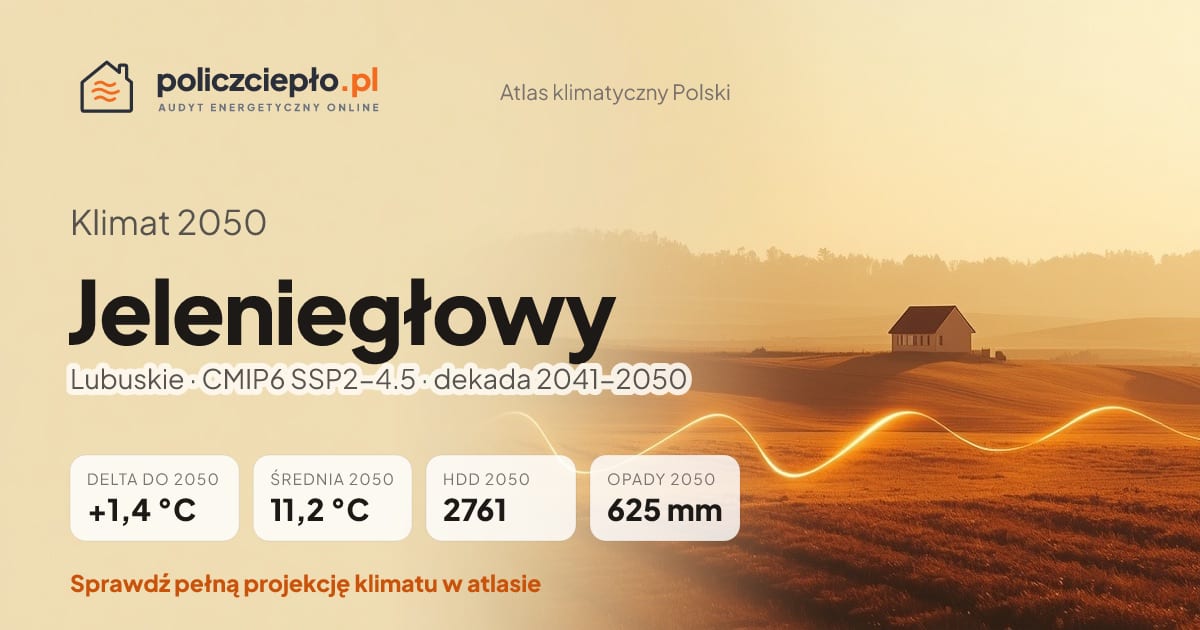 Klimat Jeleniegłowy w 2050 (Lubuskie) - infografika: średnia roczna +1,4°C cieplej niż 1991-2020, 2761 HDD, opady 625 mm rocznie (scenariusz SSP2-4.5)