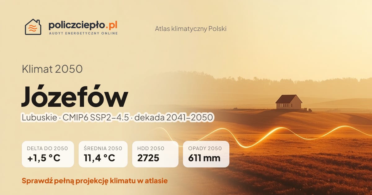 Klimat Józefów w 2050 (Lubuskie) - infografika: średnia roczna +1,5°C cieplej niż 1991-2020, 2725 HDD, opady 611 mm rocznie (scenariusz SSP2-4.5)