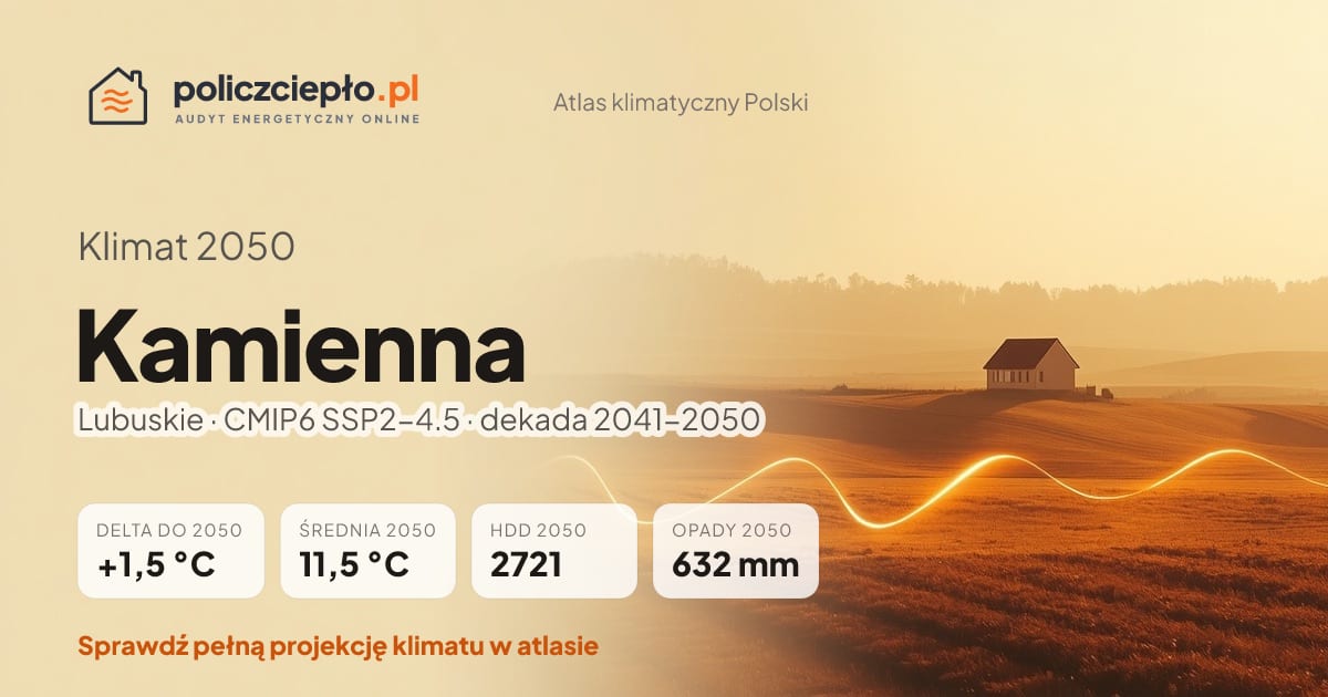 Klimat Kamienna w 2050 (Lubuskie) - infografika: średnia roczna +1,5°C cieplej niż 1991-2020, 2721 HDD, opady 632 mm rocznie (scenariusz SSP2-4.5)