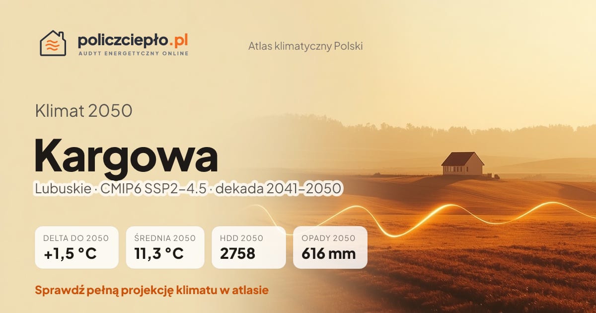 Klimat Kargowa w 2050 (Lubuskie) - infografika: średnia roczna +1,5°C cieplej niż 1991-2020, 2758 HDD, opady 616 mm rocznie (scenariusz SSP2-4.5)