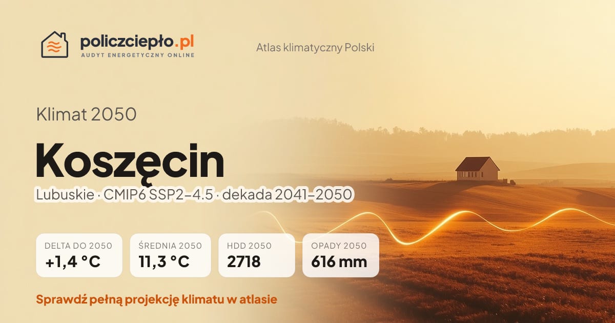 Klimat Koszęcin w 2050 (Lubuskie) - infografika: średnia roczna +1,4°C cieplej niż 1991-2020, 2718 HDD, opady 616 mm rocznie (scenariusz SSP2-4.5)