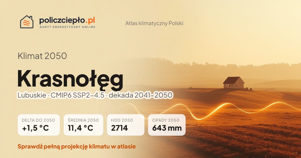 Klimat Krasnołęg w 2050 (Lubuskie) - infografika: średnia roczna +1,5°C cieplej niż 1991-2020, 2714 HDD, opady 643 mm rocznie (scenariusz SSP2-4.5)