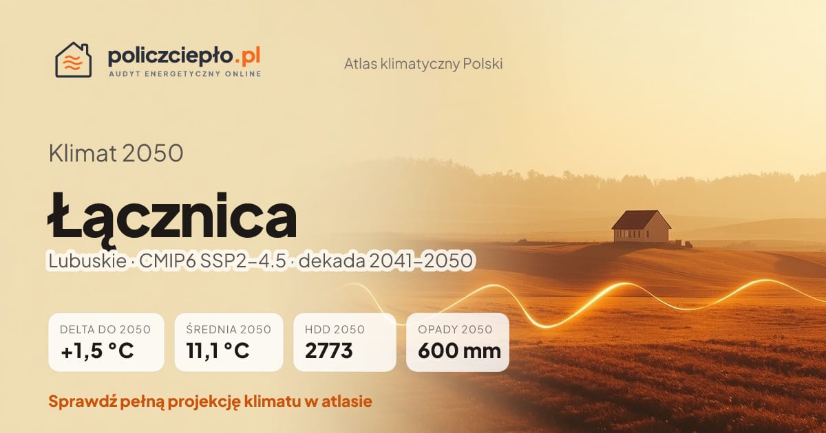 Klimat Łącznica w 2050 (Lubuskie) - infografika: średnia roczna +1,5°C cieplej niż 1991-2020, 2773 HDD, opady 600 mm rocznie (scenariusz SSP2-4.5)