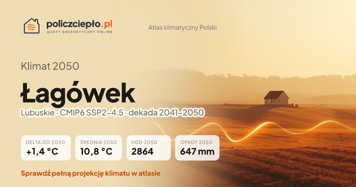 Klimat Łagówek w 2050 (Lubuskie) - infografika: średnia roczna +1,4°C cieplej niż 1991-2020, 2864 HDD, opady 647 mm rocznie (scenariusz SSP2-4.5)