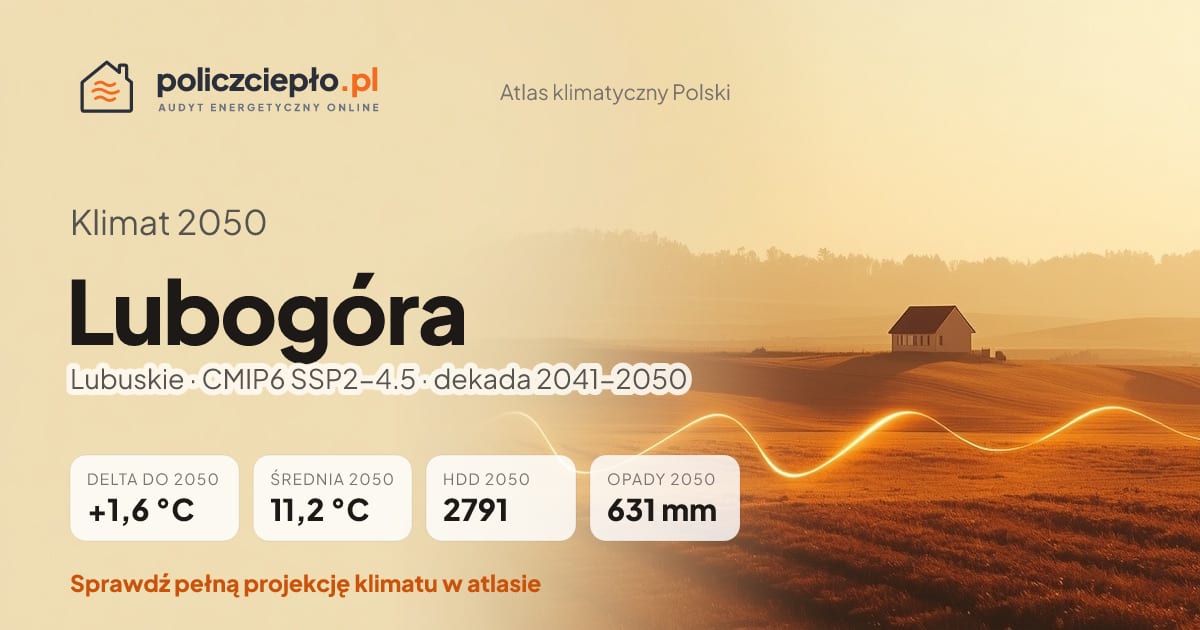 Klimat Lubogóra w 2050 (Lubuskie) - infografika: średnia roczna +1,6°C cieplej niż 1991-2020, 2791 HDD, opady 631 mm rocznie (scenariusz SSP2-4.5)