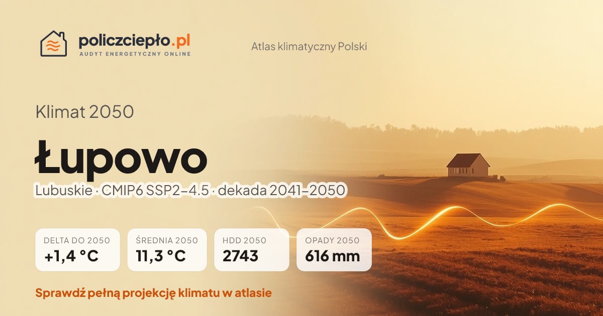 Klimat Łupowo w 2050 (Lubuskie) - infografika: średnia roczna +1,4°C cieplej niż 1991-2020, 2743 HDD, opady 616 mm rocznie (scenariusz SSP2-4.5)