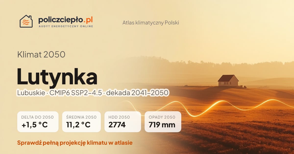 Klimat Lutynka w 2050 (Lubuskie) - infografika: średnia roczna +1,5°C cieplej niż 1991-2020, 2774 HDD, opady 719 mm rocznie (scenariusz SSP2-4.5)