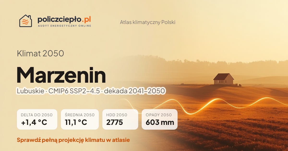 Klimat Marzenin w 2050 (Lubuskie) - infografika: średnia roczna +1,4°C cieplej niż 1991-2020, 2775 HDD, opady 603 mm rocznie (scenariusz SSP2-4.5)