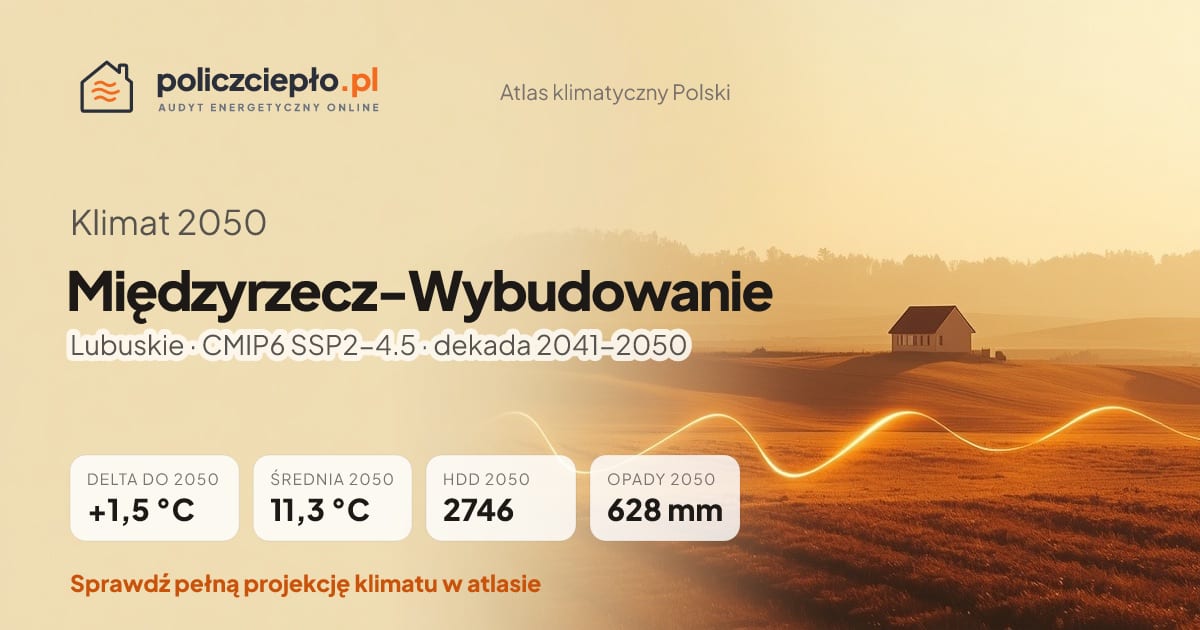 Klimat Międzyrzecz-Wybudowanie w 2050 (Lubuskie) - infografika: średnia roczna +1,5°C cieplej niż 1991-2020, 2746 HDD, opady 628 mm rocznie (scenariusz SSP2-4.5)
