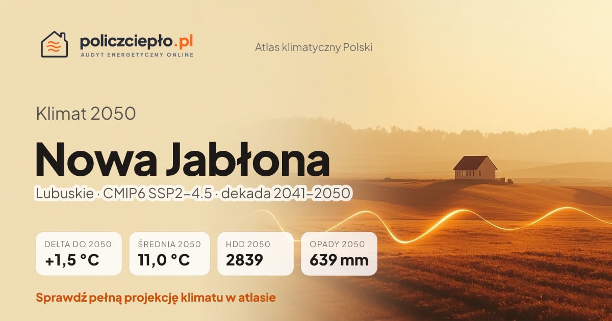 Klimat Nowa Jabłona w 2050 (Lubuskie) - infografika: średnia roczna +1,5°C cieplej niż 1991-2020, 2839 HDD, opady 639 mm rocznie (scenariusz SSP2-4.5)