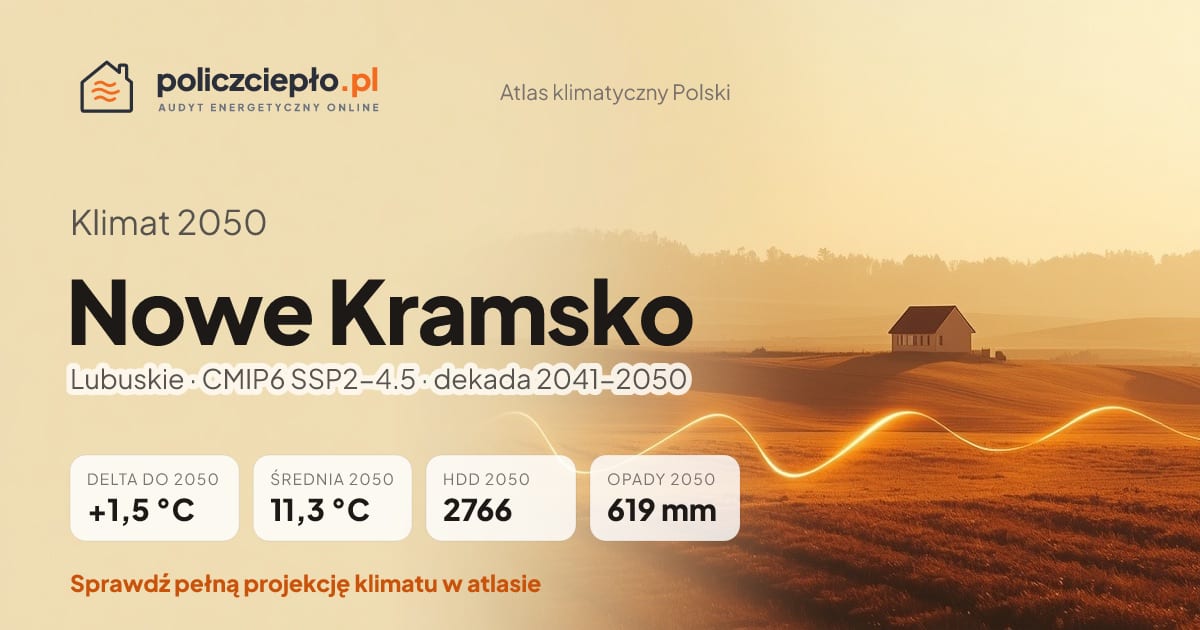 Klimat Nowe Kramsko w 2050 (Lubuskie) - infografika: średnia roczna +1,5°C cieplej niż 1991-2020, 2766 HDD, opady 619 mm rocznie (scenariusz SSP2-4.5)