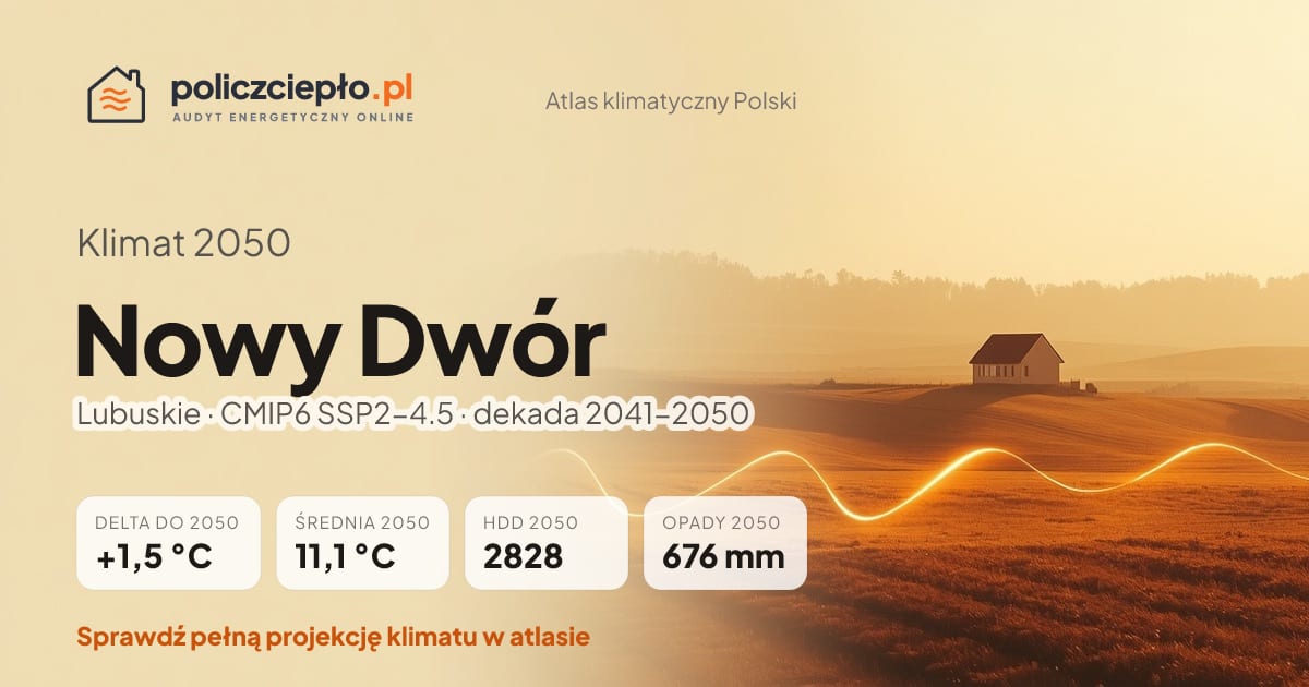 Klimat Nowy Dwór w 2050 (Lubuskie) - infografika: średnia roczna +1,5°C cieplej niż 1991-2020, 2828 HDD, opady 676 mm rocznie (scenariusz SSP2-4.5)