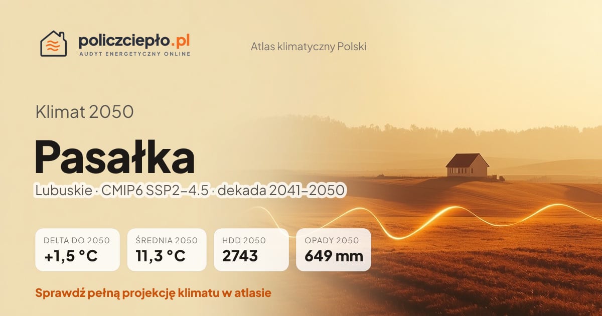 Klimat Pasałka w 2050 (Lubuskie) - infografika: średnia roczna +1,5°C cieplej niż 1991-2020, 2743 HDD, opady 649 mm rocznie (scenariusz SSP2-4.5)