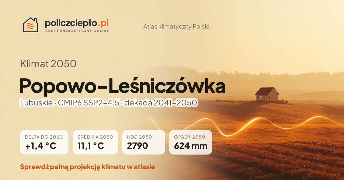 Klimat Popowo-Leśniczówka w 2050 (Lubuskie) - infografika: średnia roczna +1,4°C cieplej niż 1991-2020, 2790 HDD, opady 624 mm rocznie (scenariusz SSP2-4.5)