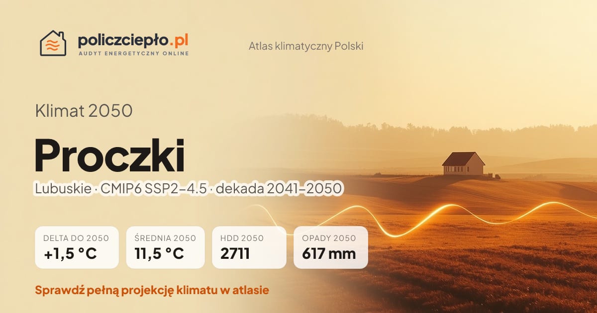 Klimat Proczki w 2050 (Lubuskie) - infografika: średnia roczna +1,5°C cieplej niż 1991-2020, 2711 HDD, opady 617 mm rocznie (scenariusz SSP2-4.5)
